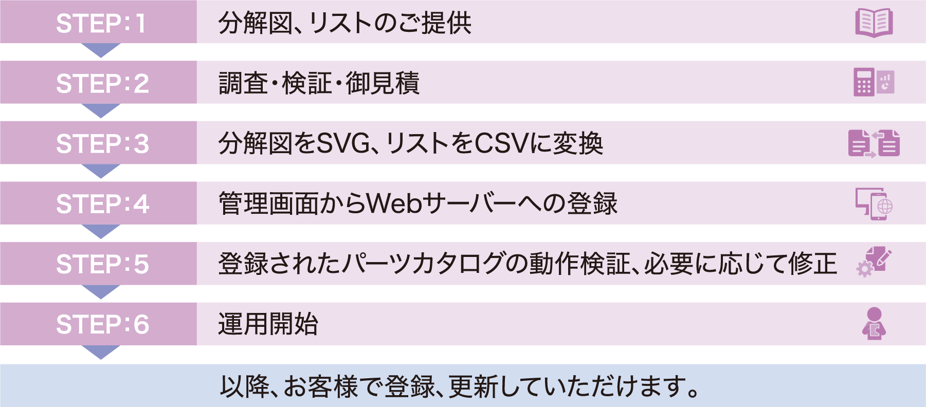 STEP:1 分解図・リストのご提供 STEP:2 調査・検証・お見積 STEP:3 分解図をSVG、リストをCSVに変換 STEP:4 登録画面からWebサーバーへの登録 STEP:5 登録されたパーツカタログの動作検証、必要に応じて修正 STEP:6 運用開始 以降、お客様で登録、更新いただけます。